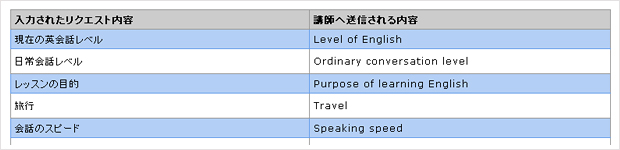 レッスンへの要望確認